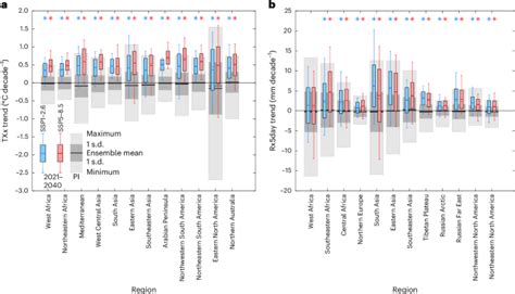 regional weather impacts tests|Strong regional trends in extreme weather over the next two .